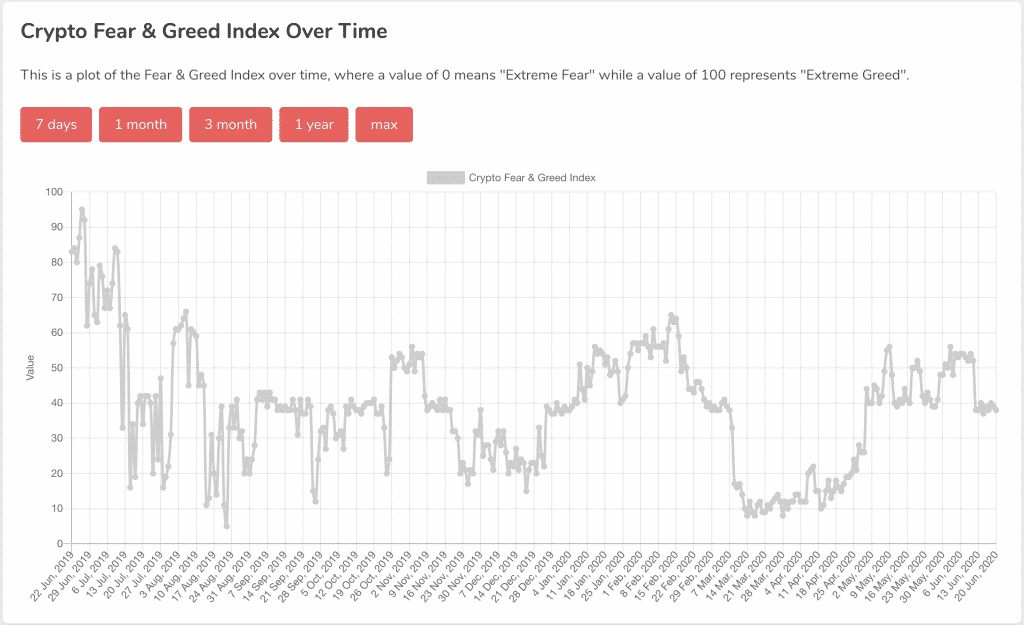 cryptocurrency indicator fear and greed index