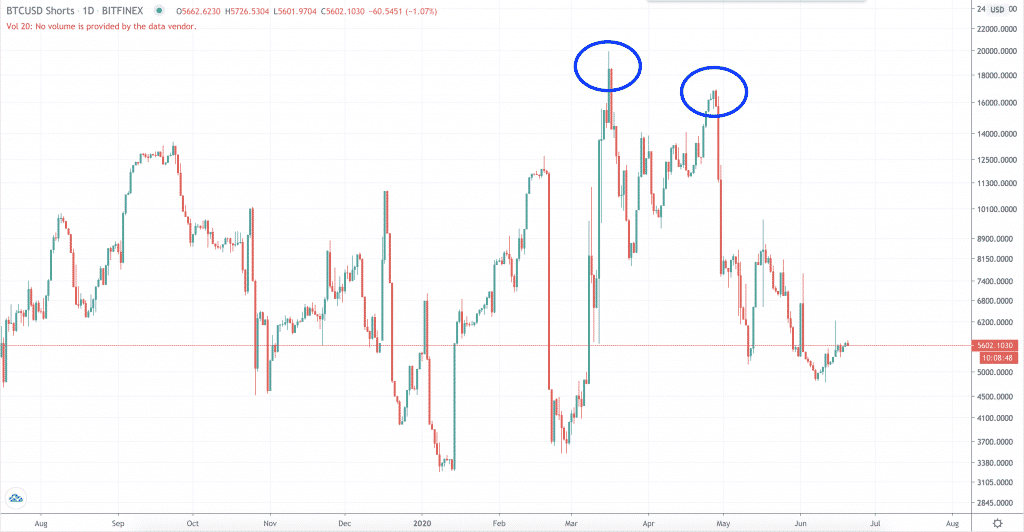 bitcoin lon short ratio