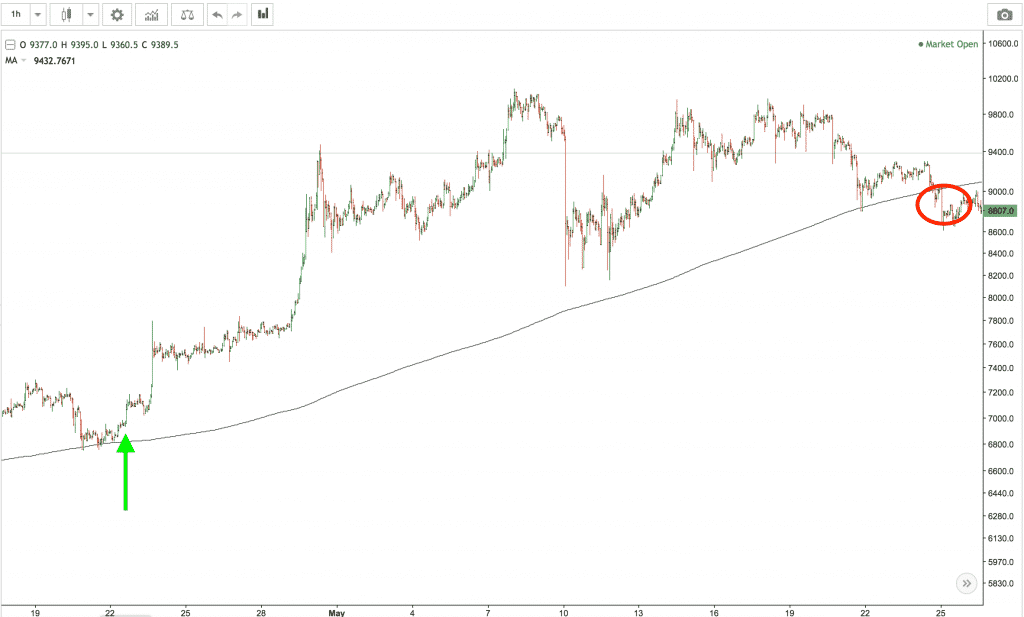 best cryptocurrency trading indicator