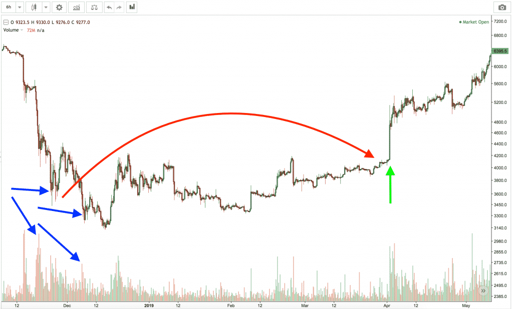 volume indicator in bitcoin
