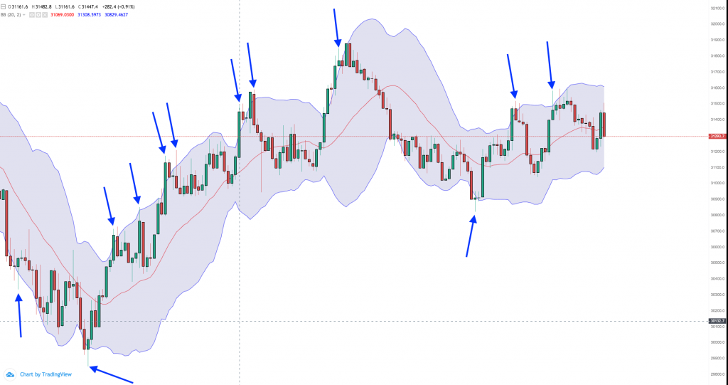 day trading bitcoin and cryptocurrency with bollinger bands