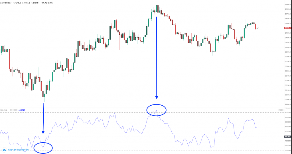 day trading bitcoin and cryptocurrency with RSI indicator