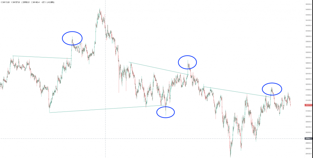 fakeout bitcoin and cryptocurrency day trading strategy