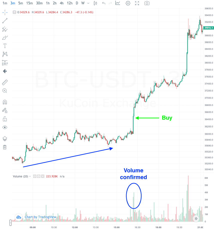 when to enter bitcoin when day trading