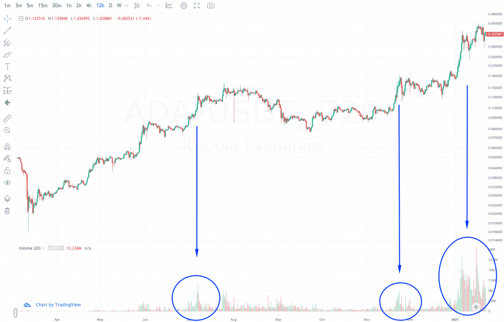 technical anlysis of cardano