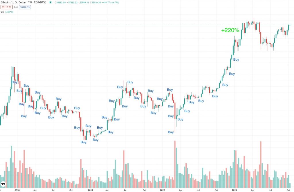 dollar cost averaging crypto