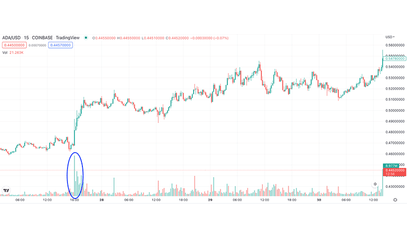 volume chart example