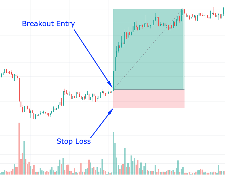Breakout stop loss
