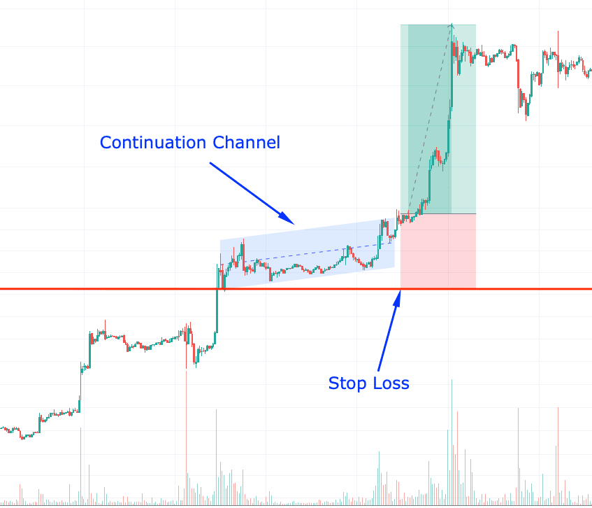 Continuation pattern stop loss