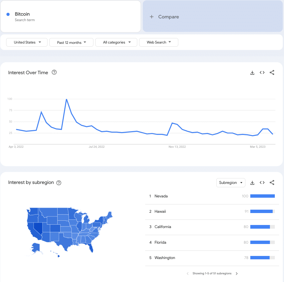 Bitcoin popularity Nevada